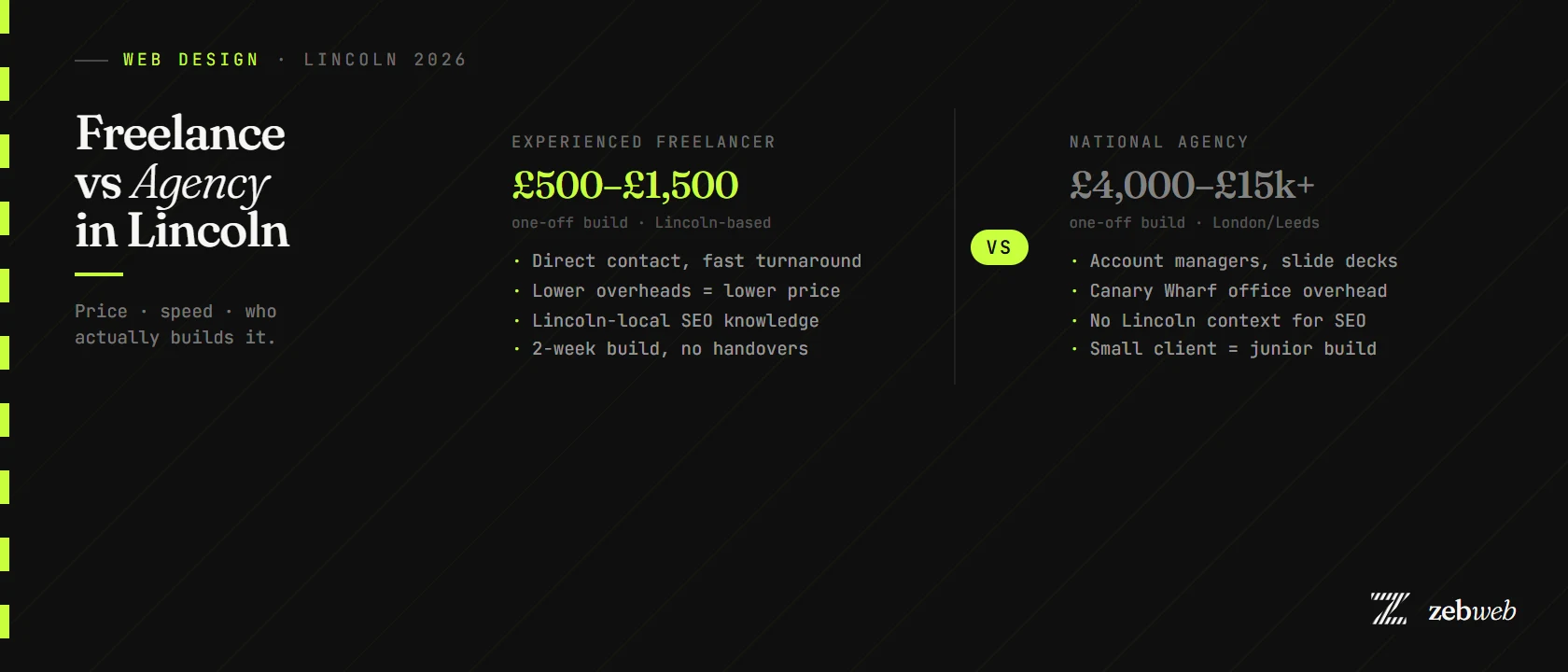 Freelance web designer vs agency in Lincoln — honest price comparison infographic
