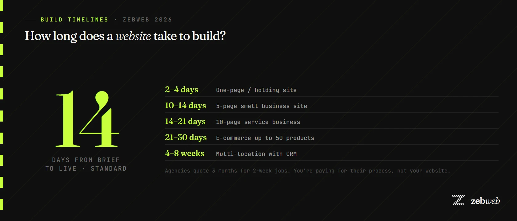 How long does a website take to build? 14 days standard — timeline infographic 2026