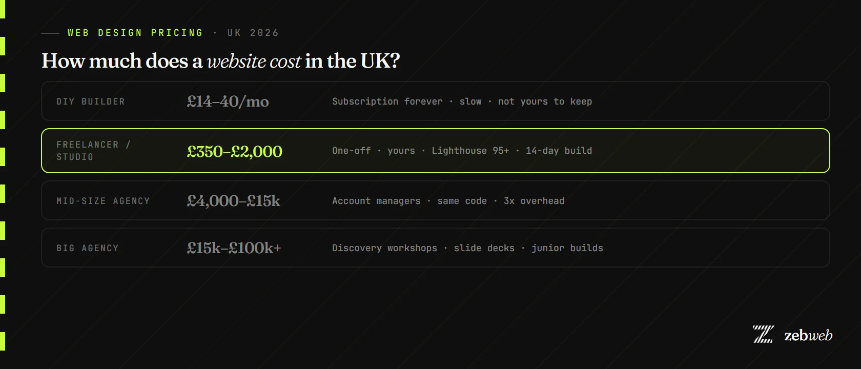 How much does web design cost in the UK 2026? DIY to agency pricing ladder infographic