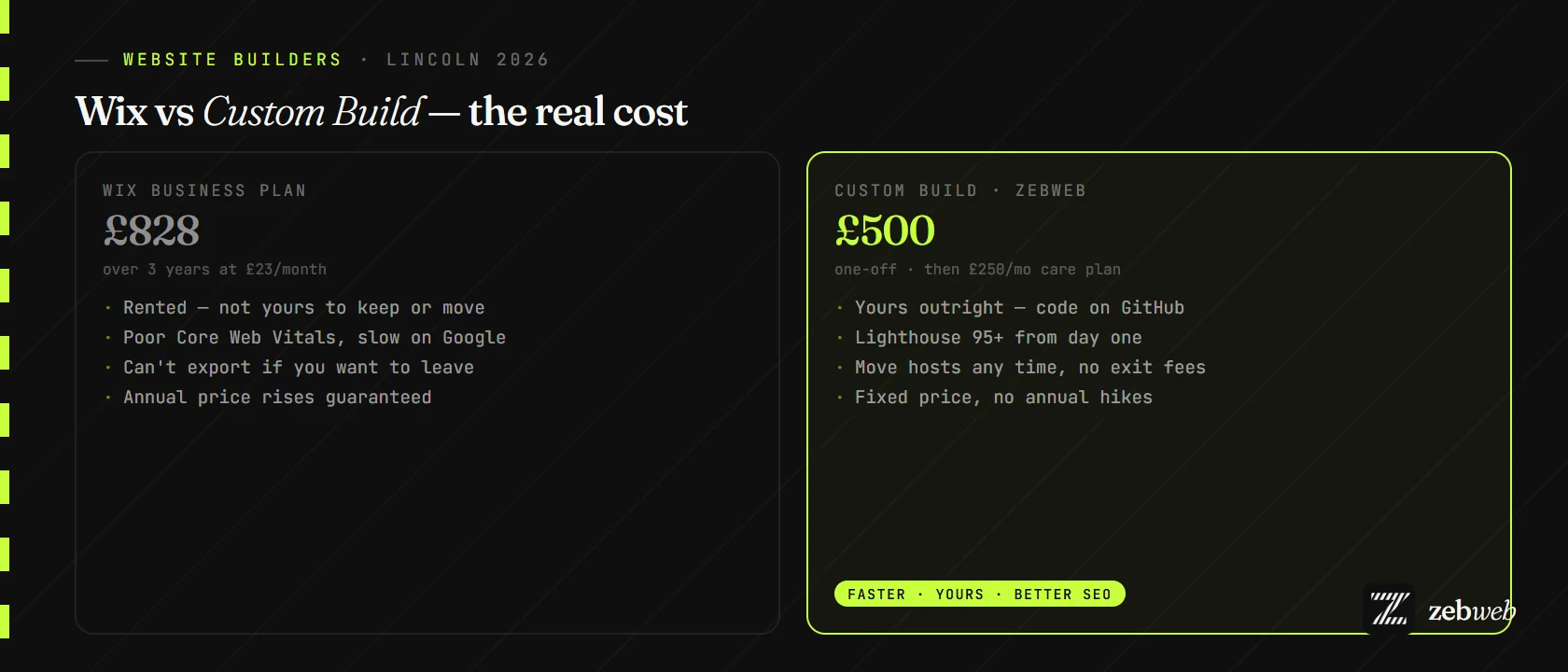 Wix vs custom website for Lincoln businesses — 3-year cost comparison infographic